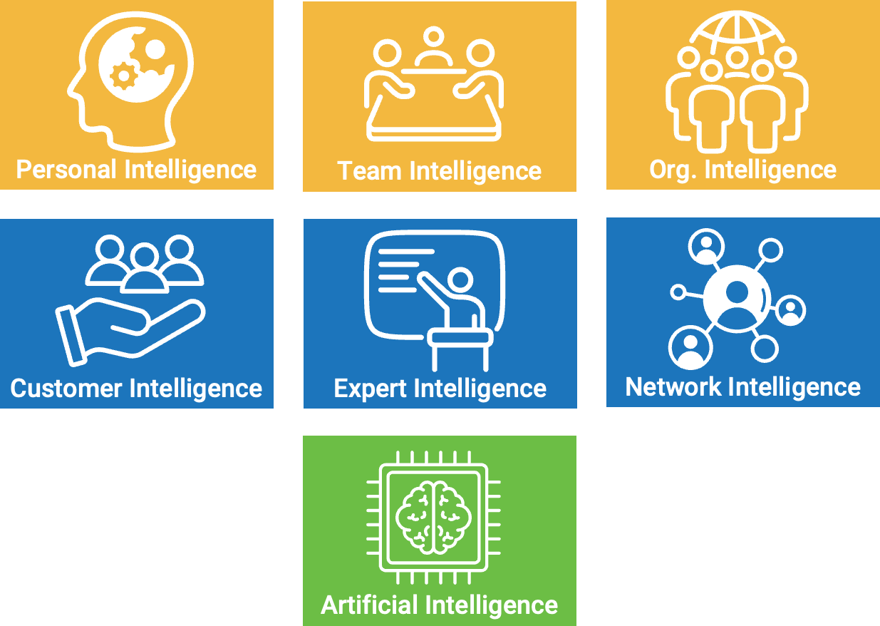 Hi Intelligence Ecosystem — 7 domains of intelligence